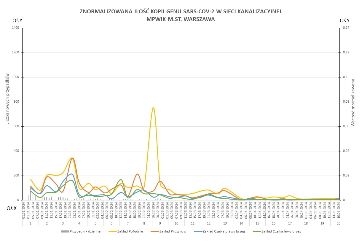 Wykres przedstawia zmiany znormalizowanej ilości kopii genu SARS-CoV-2 w sieci kanalizacyjnej Wodociągów Warszawskich w okresie od 1 stycznia 2024 do 20 maja 2024 r. Na osi X znajdują się daty w których analizowano próbki, na osi Y po lewej stronie liczba nowych przypadków zachorowań. Z kolei na osi Y po prawej stronie wartość znormalizowana ilości kopii genu SARS-CoV-2. Żółtą linią oznaczono wyniki dla Zakładu Południe, pomarańczową linią dla Zakładu Pruszków, niebieską linią dla Zakład Czajka dopływ z prawego brzeg natomiast zieloną linią wyniki dla Zakładu Czajka dopływ z lewego brzegu. 